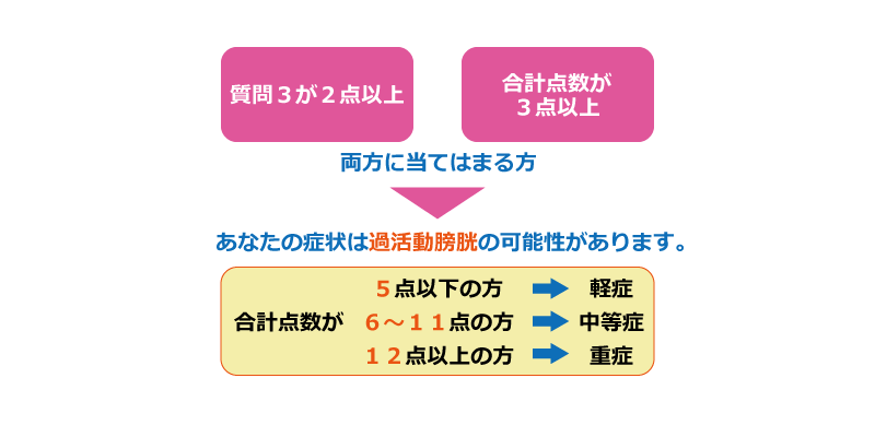 過活動膀胱チェック結果